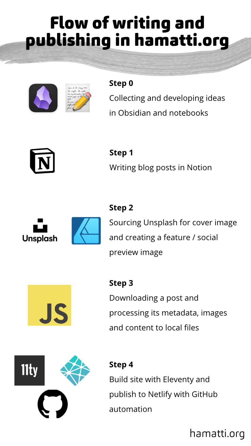 Flow of writing and publishing in