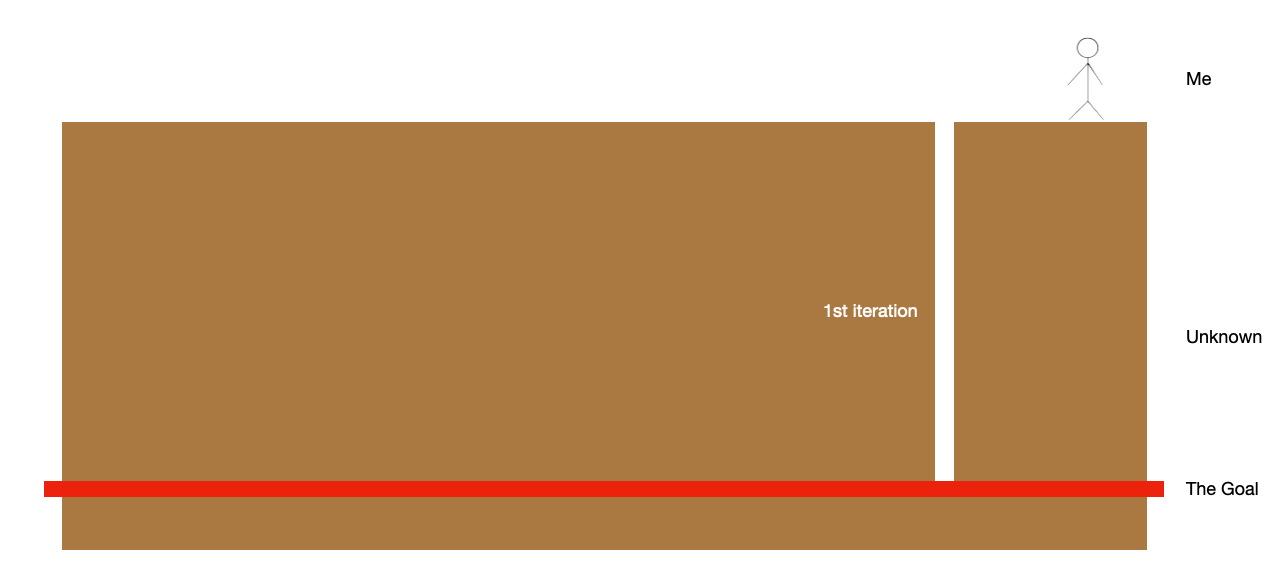 Same illustration as before but this time there’s a narrow white rectangular whole from the top of the box to the red line