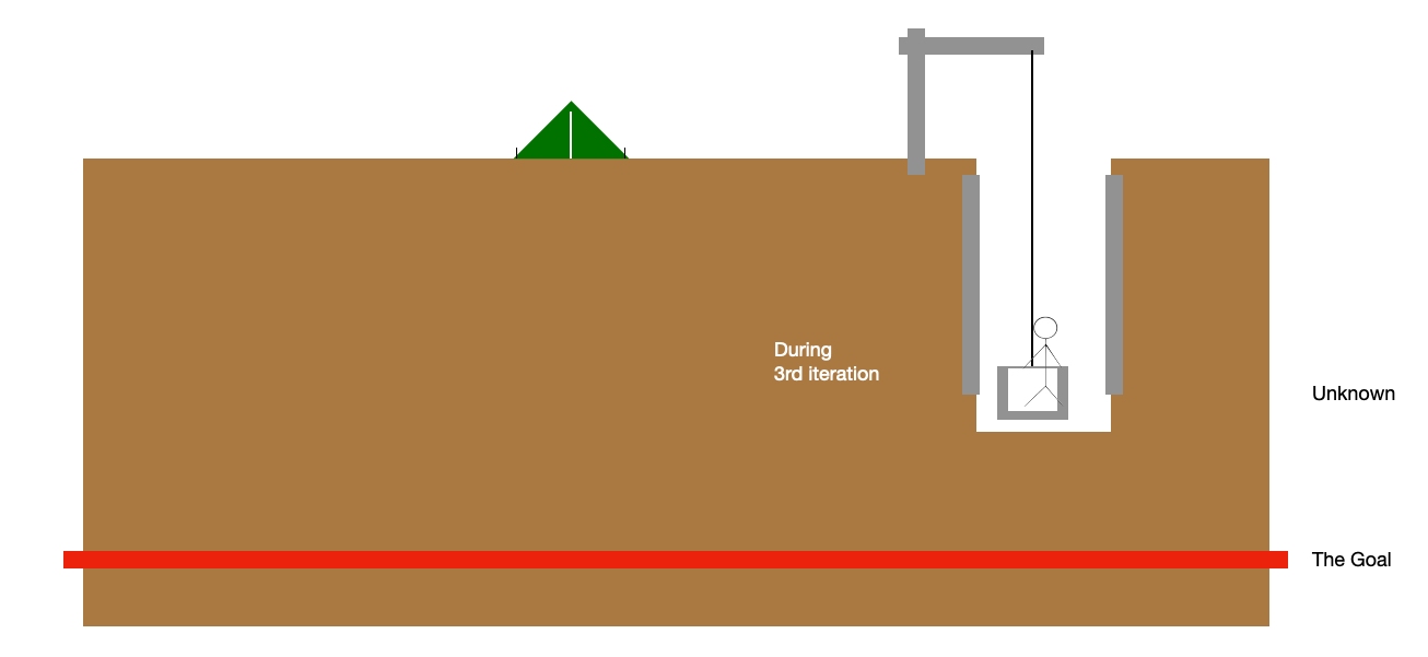 A brown box, red line near the bottom. There’s a green tent on top of the box and a crane that lowers a platform with a stick figure into a white cutout that goes halfway towards the red line.