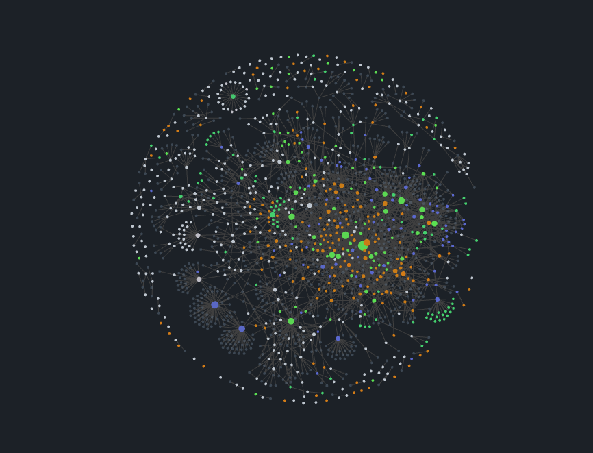 A graph with lots of differently colored circles, arranged in a larger circle. Some of the circles are connected with each other with lines and some circles are in clusters while others are more spread out.