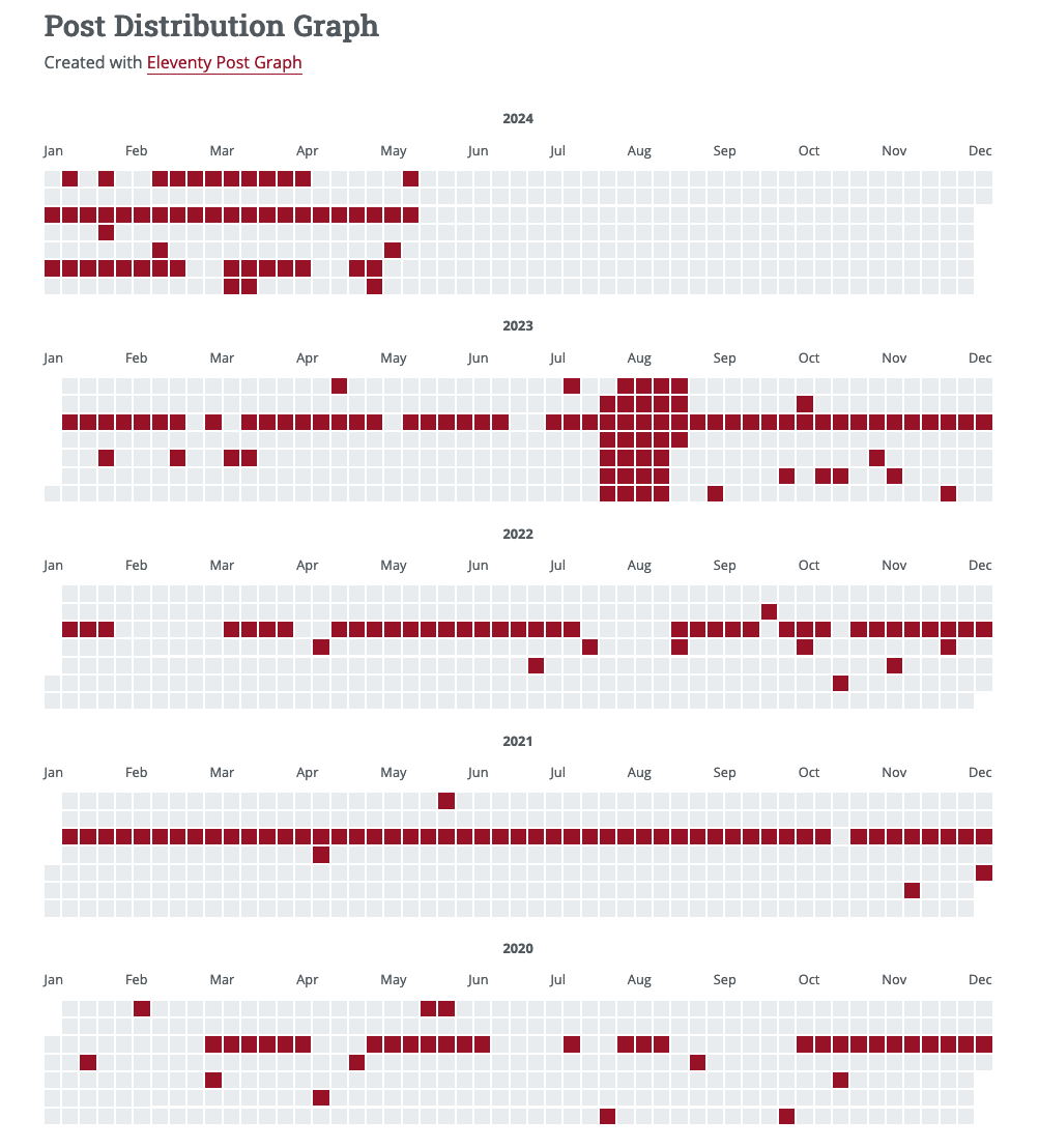 A blog post distribution graph showing years 2020 to 2024 with most of the time having consistent markings on Wednesdays with scattered individual posts all around. And a 31-day streak in August 2023. 