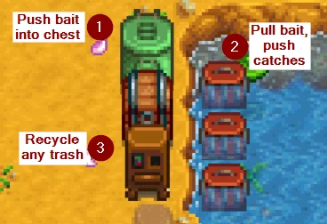 Annotated screenshot of crab pots connected to a bait machine, chest and trash recycler in Stardew VAlley