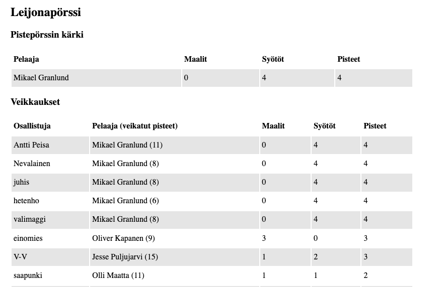 Screenshot of the top of the Finnish leaderboard and predictions 