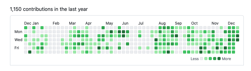 A contribution graph from GitHub showing 1150 contributions in 2023, rather equally distributed throughout the year with a notable gap in late January and February