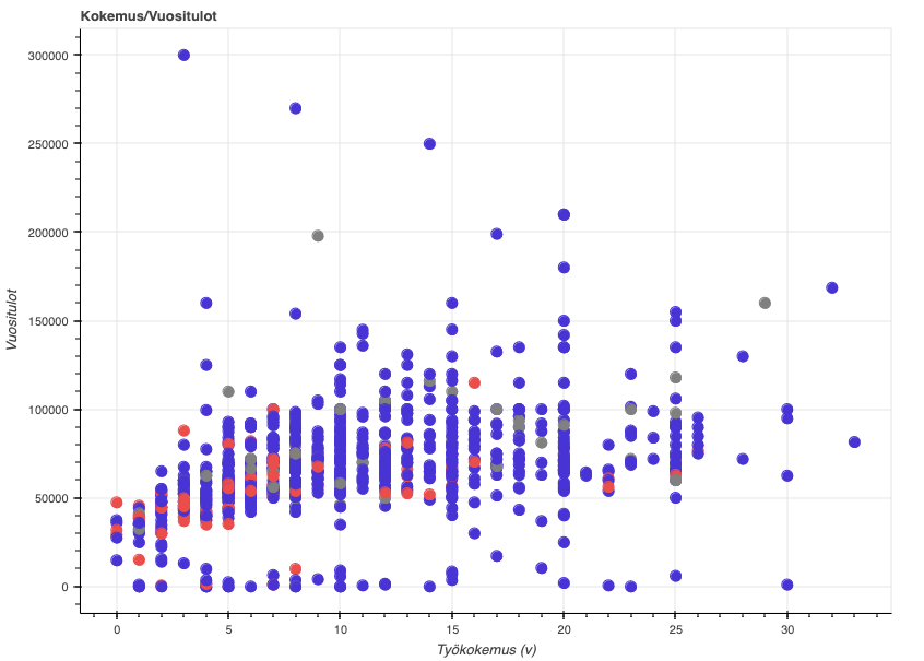 A dot graph of work experience in years on x axis and annual salary in y axis. Dots are scattered all around with a slight trend upwards as experience grows.