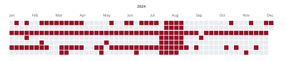 An activity graph for my blog publishing for 2024. Shows every Wednesday but one in September as marked as well as many Mondays and Saturdays and occasionally other dates as well. Every week shows at least one day when something was published.