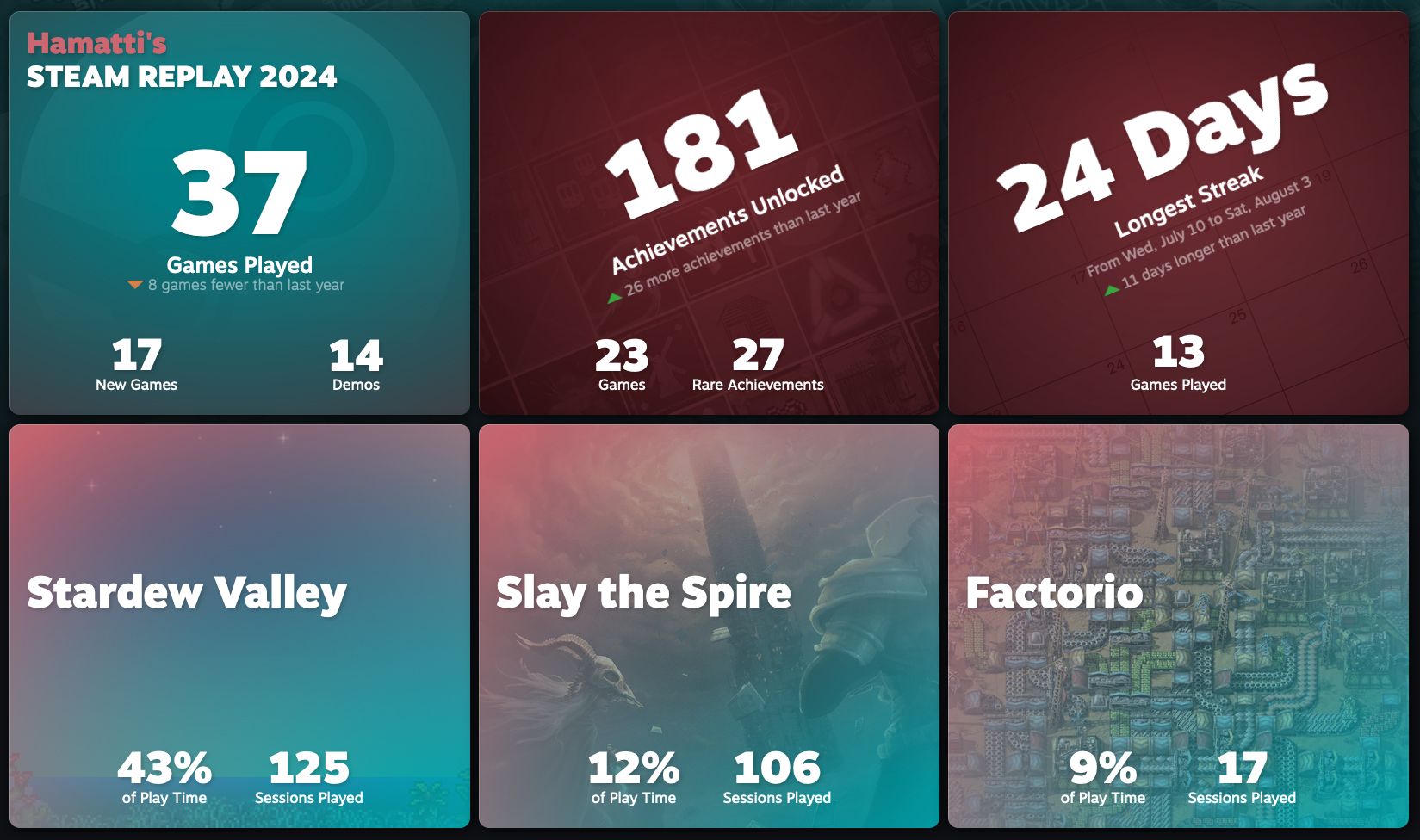 Steam Replay with tons of stats. 37 games played, 17 of them new. 181 achievements unlocked. Longest streak was 24 days. Most played game was Stardew Valley with 43% play time, followed by Slay the Spire with 12% and Factorio with 9%.