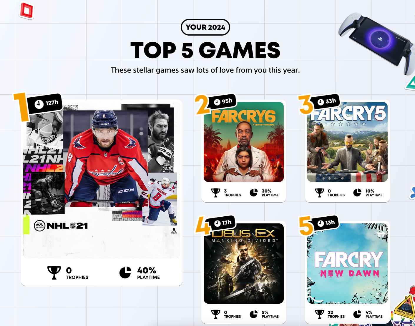 Playstation Wrapped 2024 top 5 games: NHL 21 with 127 hours, Far Cry 6 with 95 hours, Far Cry 5 with 33 hours, Deus Ex Mankind Divided with 17 hours and Far Cry New Dawn with 13 hours.
