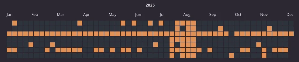 A calendar chart showing every day of 2025 with colored dots here and there denoting a day when a blog post was published. Other than one Wednesday in early October, they are all filled with squares. Most of the other posts are published on Saturdays. In August, there’s a big blob of almost daily publishing. 
